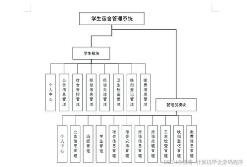 Java學生宿舍管理系統 畢業設計、程序開發、論文撰寫與系統部署維護全流程解析