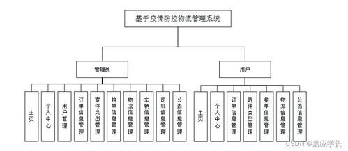計算機畢業設計java基于疫情防控物流管理系統
